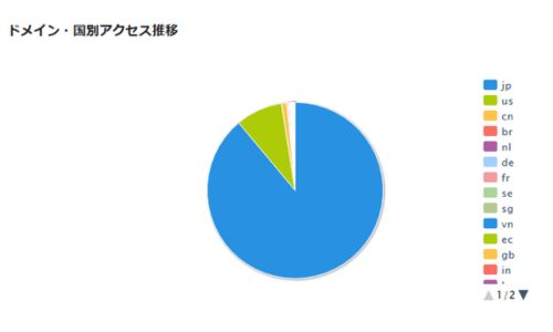 日本を中心に、アメリカや他の国からのブログアクセスを示す円グラフ