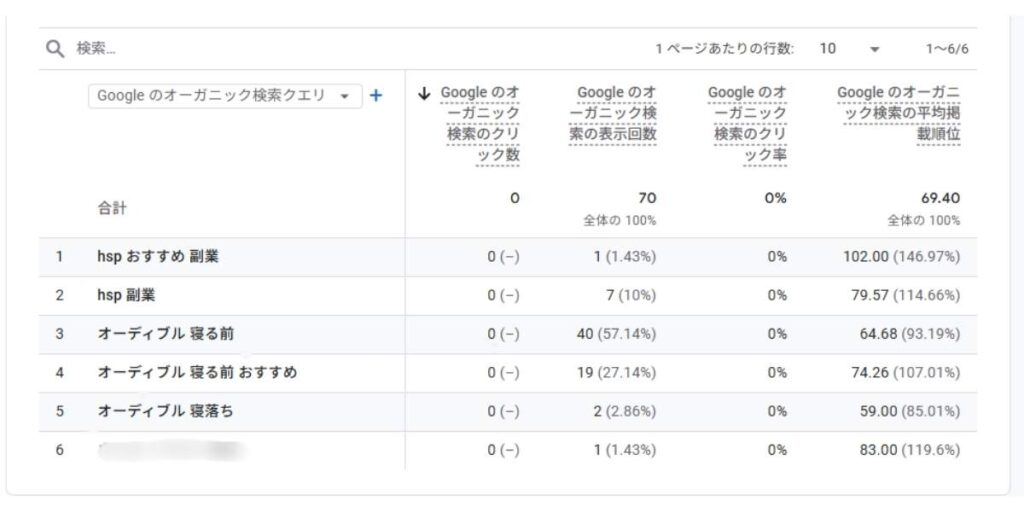 Google アナリティクスとサーチコンソール連携後の検索クエリ表示画面。検索ワードごとの表示回数や平均掲載順位が確認できる。
