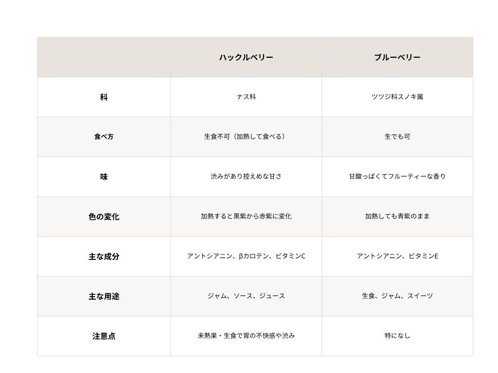 ハックルベリーとブルーベリーの違いを比較した上品な表
