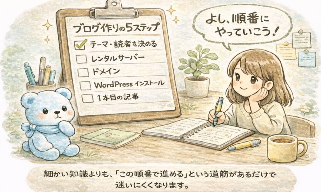 ブログ 作り方 初心者向けに、テーマ決め・レンタルサーバー契約・ドメイン取得・WordPressインストール・1本目の記事作成の5ステップがチェックリストになっているイラスト