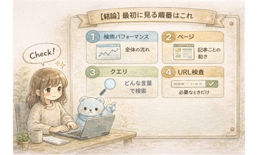 女の子と水色のくまが、サーチコンソールで最初に見る4項目(1 検索パフォーマンス/2 ページ/3 クエリ/4 URL検査)をまとめた図解ボードを見ているイラスト