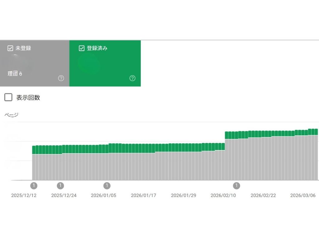 サーチコンソールのページレポートで、未登録と登録済みのページ数が表示されている画面